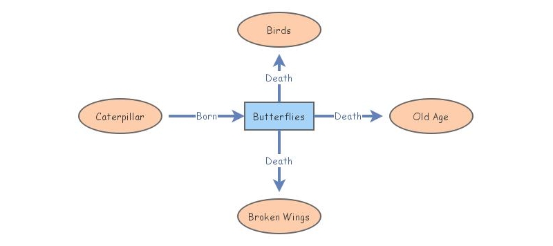 Project 2. Butterflies. 9.9.16 | Insight Maker