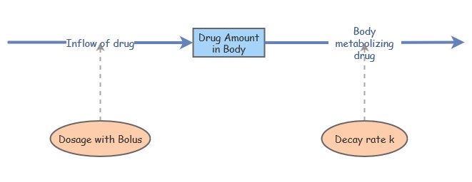 Drug Dosage | Insight Maker