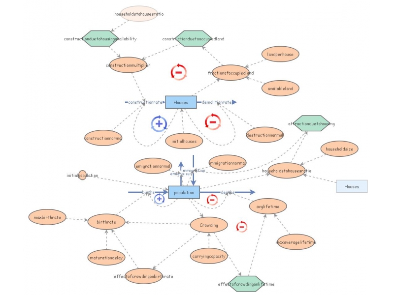 Clone of Population Model | Insight Maker