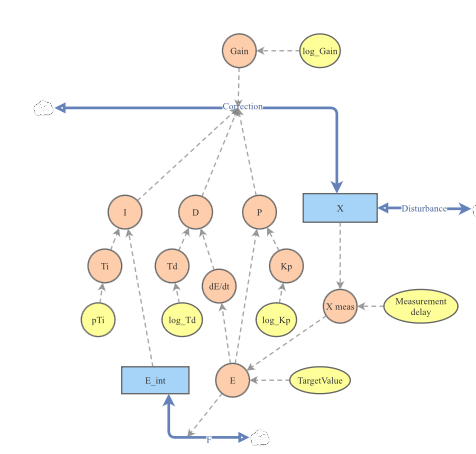 Pid Controller Insight Maker