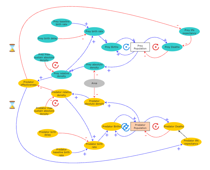 Assignment III - SCENARIO 3 - Extending Predator-Prey Oscillation Model ...