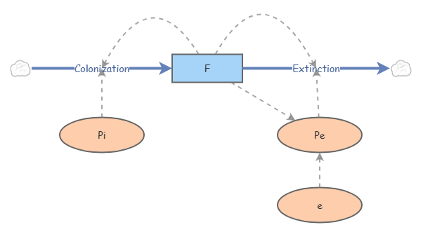 Clone of Clone of Lab 6 | Insight Maker