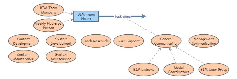 BIM Team | Insight Maker