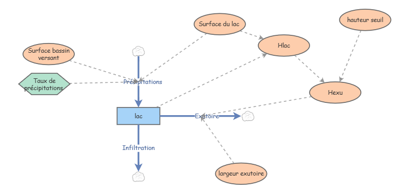 Exercice1 exa | Insight Maker