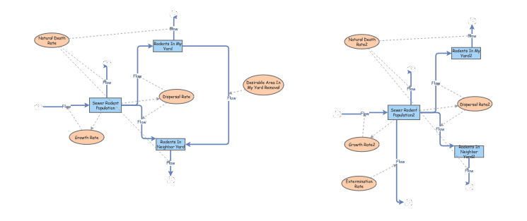 Applying System Archetypes - Rodent Issue | Insight Maker