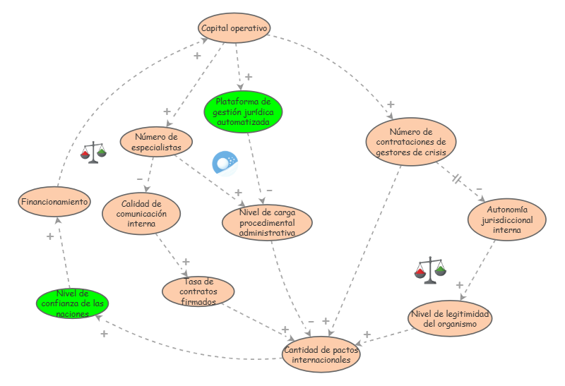 diagrama causal | Insight Maker