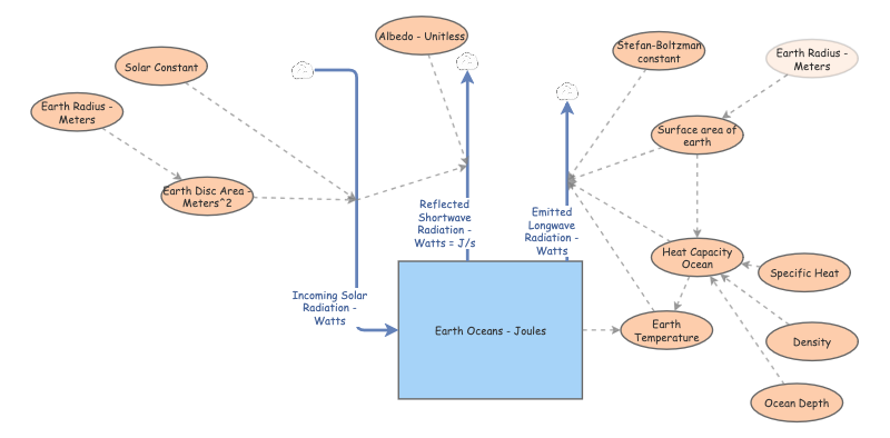 1-box Climate Model | Insight Maker