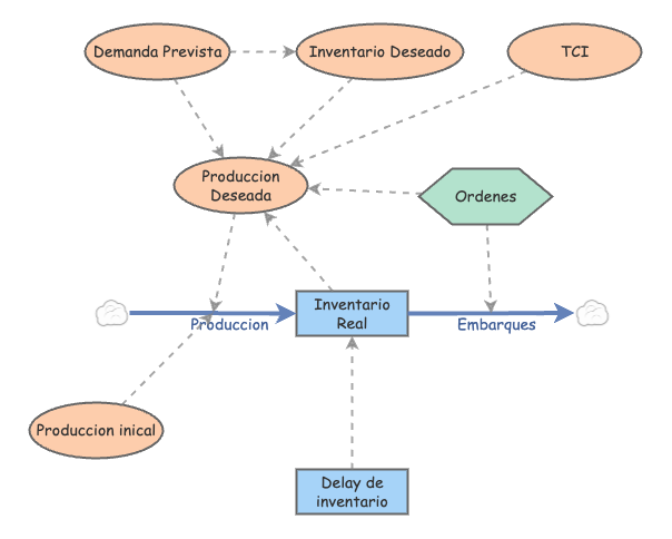 TAREA 3 MODELO DE FORRESTER INVENTARIO -> PRODUCCION | Insight Maker