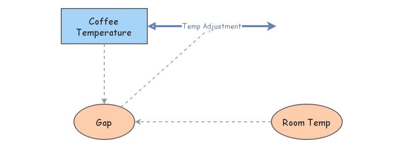 Coffee temperature adjustment | Insight Maker