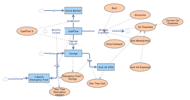 Unit 3 Final | Insight Maker