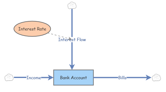 Bank Account Simulation | Insight Maker