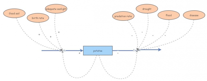 simple growth model populations test | Insight Maker