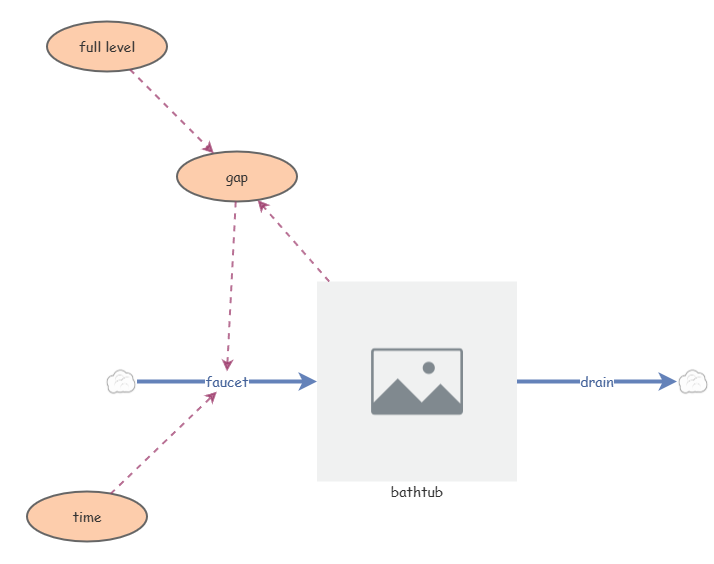 tub example | Insight Maker