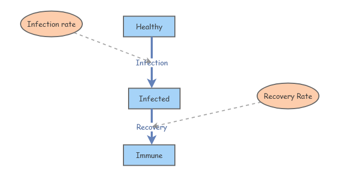 disease dynamicsa | Insight Maker