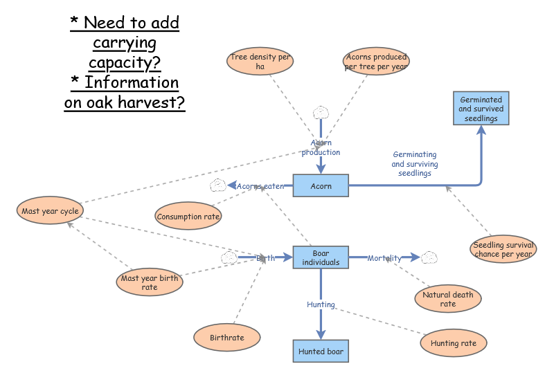 complex model for boar and oak | Insight Maker