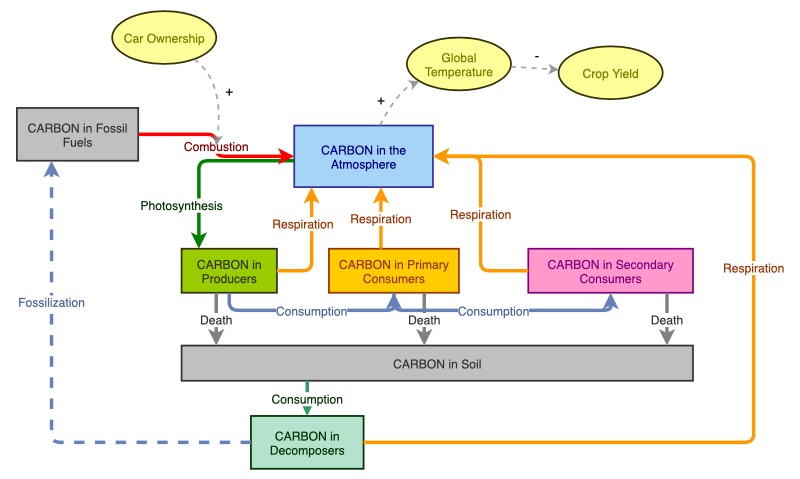 Eureka Smith Carbon Stock and Flow | Insight Maker