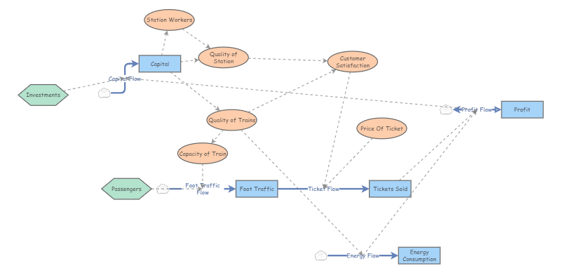Clone Of Stock And Flow Diagram Insight Maker Clone Of Stock And Flow Diagram Insight Maker