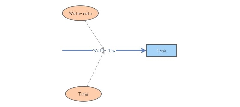 Quiz 2: zero and first order system | Insight Maker