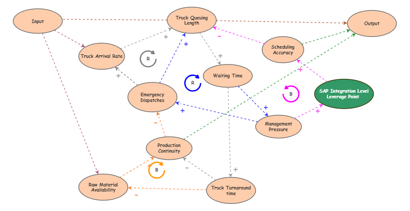 Causal Loop Diagram Supply Chain Analytics | Insight Maker