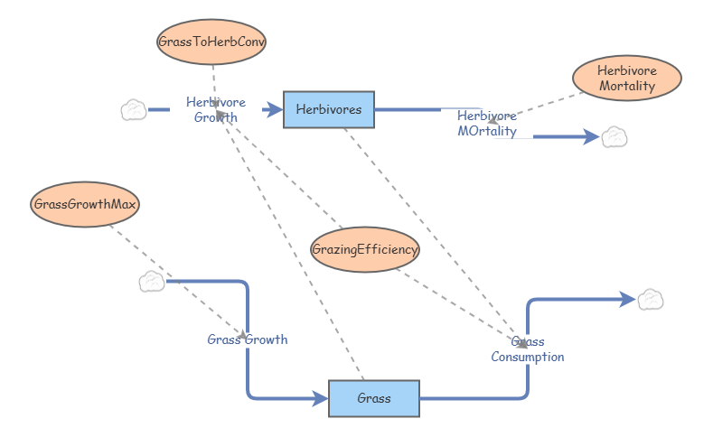 Predator Prey Model | Insight Maker