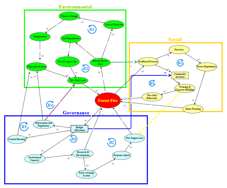 Clone of Climate Change Mind map | Insight Maker