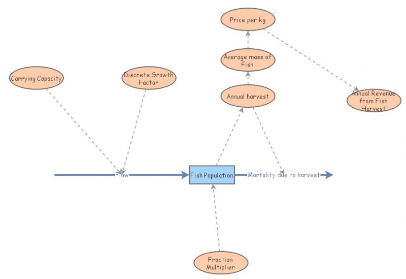 Legistic Fish with harvest | Insight Maker