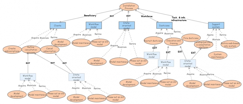 Clone of Adoption process | Insight Maker