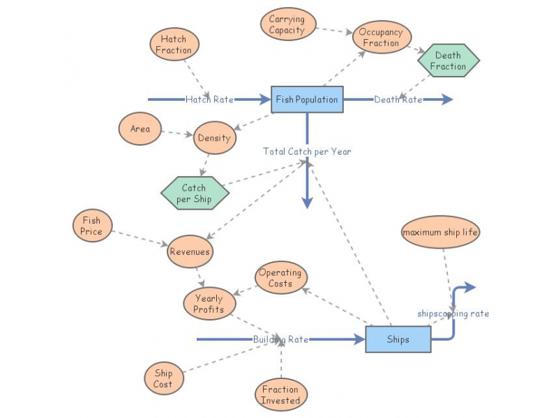 Clone of Fish Banks Model Base Model | Insight Maker