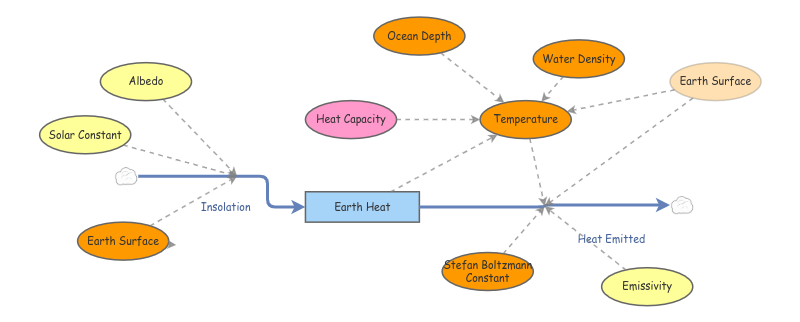 Clone of SImple climate model | Insight Maker