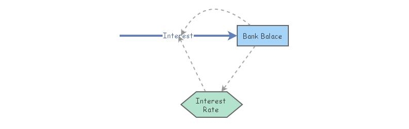 HW2 - Interest Rate | Insight Maker