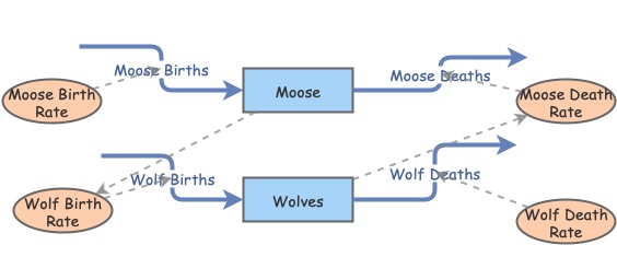 Moose Lab 1 | Insight Maker
