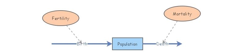 Population Insight Maker