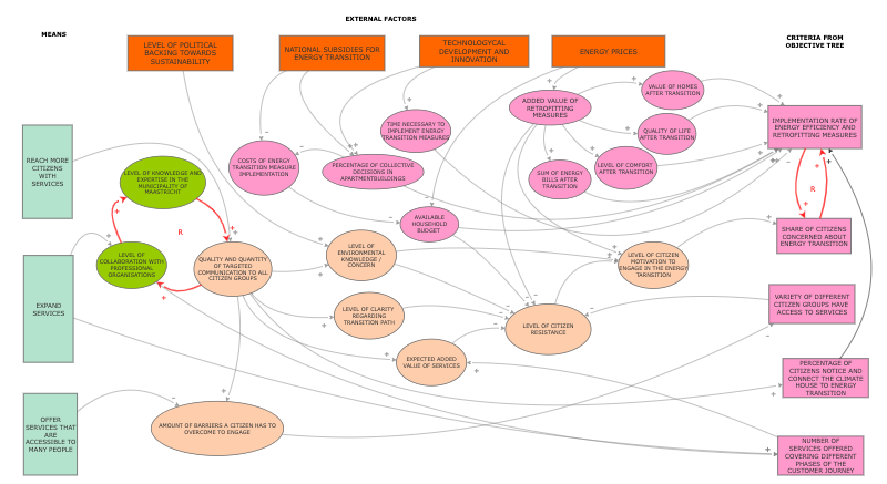 8. Systems diagram (SEPARATED - EFFECTIVENESS) | Insight Maker