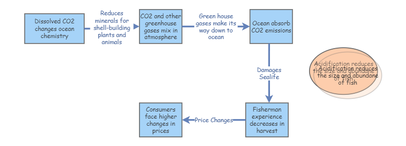 Climate Change | Insight Maker