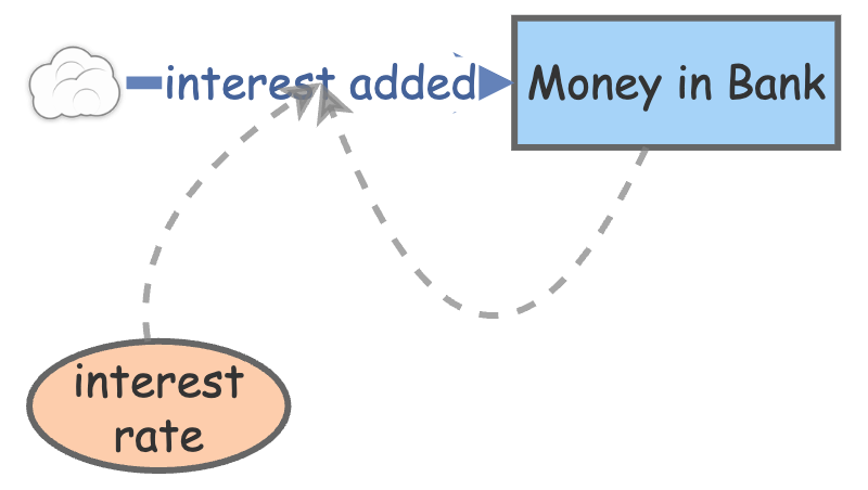 Bank account | Insight Maker