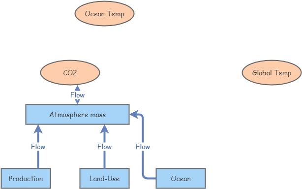Climate Change Model Insight Maker Climate Change Model Insight Maker