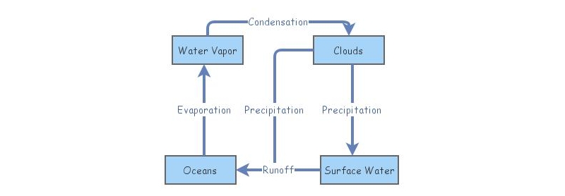 Water Cycle | Insight Maker