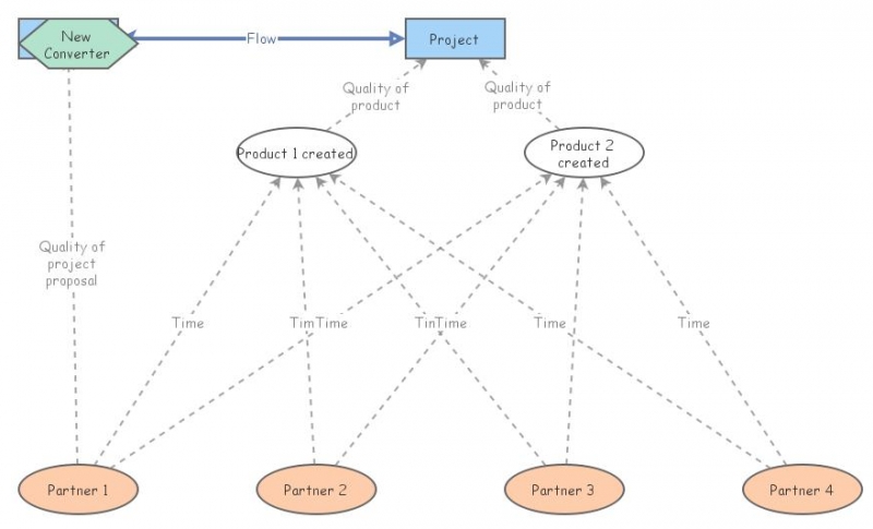 A project's life cycle | Insight Maker