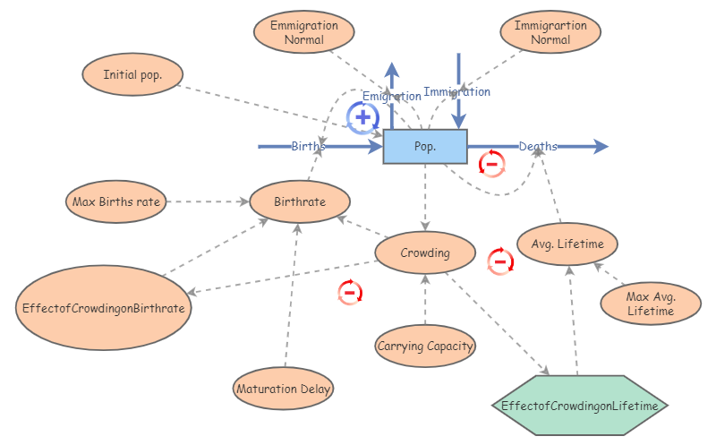 Clone of Mogadishu Pop Dynamics | Insight Maker