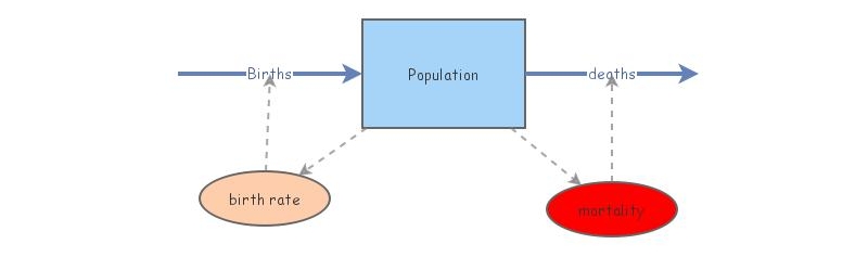 population curve sample using feedback | Insight Maker