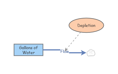 BOT Model | Insight Maker