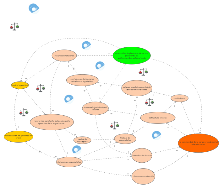 parcial diagrama causal | Insight Maker