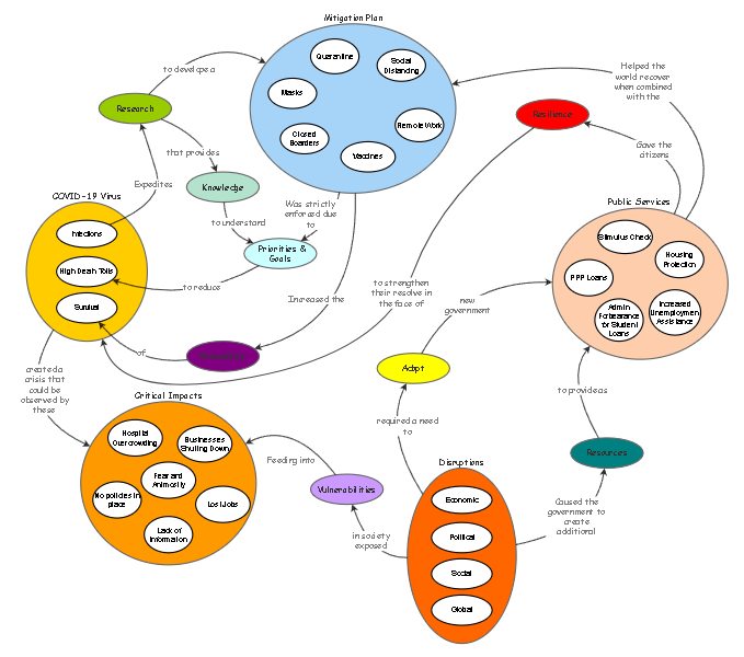 Systimigram Example Systemigram - COVID-19 | Insight Maker