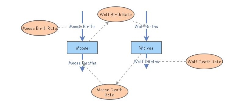 Predator-Prey | Insight Maker