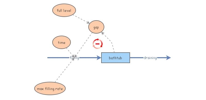 Exercise | Insight Maker