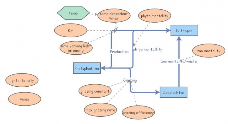 NPZ Model | Insight Maker