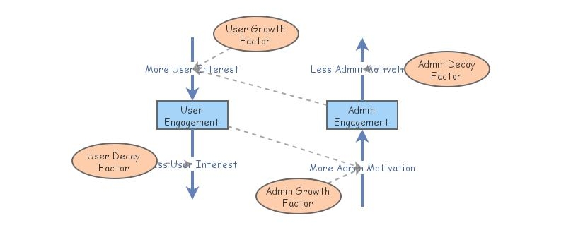 Admin/User Feedback Loop | Insight Maker