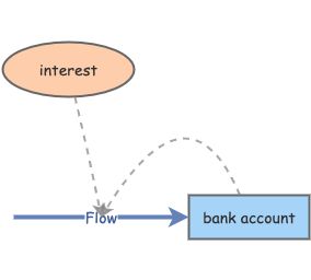 Bank Account | Insight Maker