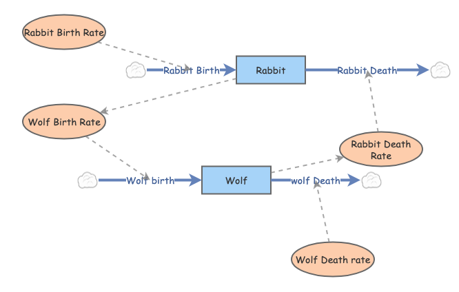 Wolf Rabbit Graph rabbit and wolf | Insight Maker
