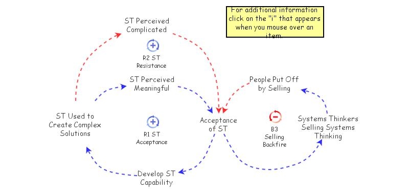 Clone of Enable a Systems Thinking World | Insight Maker
